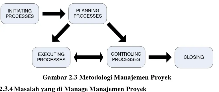 Gambar 2.3 Metodologi Manajemen Proyek 