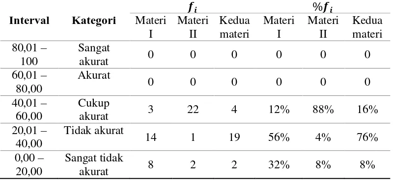 Tabel 4. 2 Data Deskriptif Keakuratan Pemecahan Masalah Matematika Siswa Pada Model TGT 