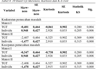 Tabel 4. 10 Hasil Uji Skewness, Kurtosis dan K-S Test 