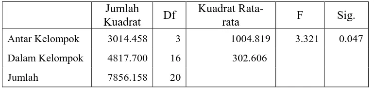 Tabel 1. Analisis Descriptive Bobot Massa Cacing Tanah Lumbricus rubellus  