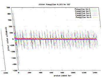 Gambar 12 Jitter interkoneksi H.323 ke SIP. 