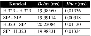 Tabel 5 Nilai rata - rata delay dan jitter