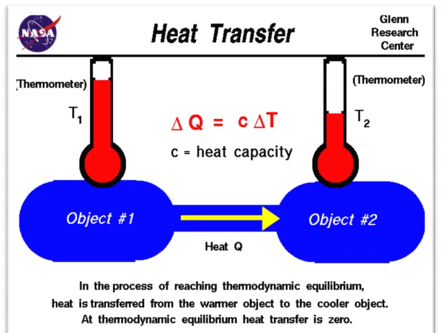 Figure 2.1.0: Heat transfer illustration 