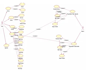 Gambar 3.1 Use Case 