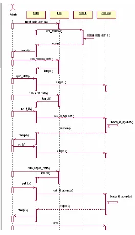 Gambar 3.7Dinamika Pengolahan Data Agenda 