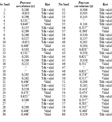 Tabel 3.3. Hasil Uji Validitas Soal Uji Coba 