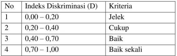 Tabel 3.6. Kriteria Indeks Diskriminasi 