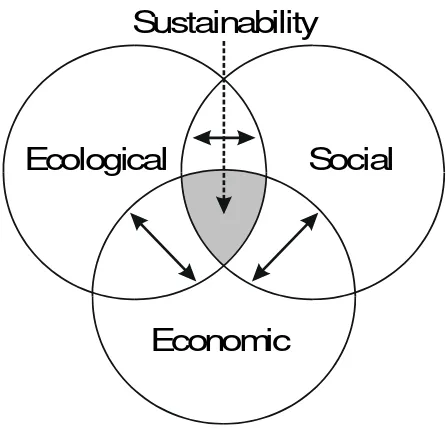 Gambar 2.  Keterkaitan sosial, ekonomi, dan ekologis dalam 