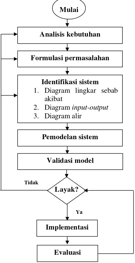 Gambar 4. Tahapan kerja dalam pendekatan sistem (Pramudya 1989) 