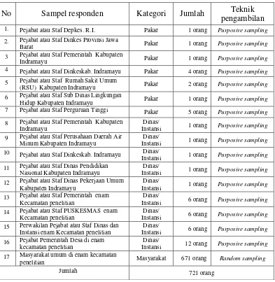Tabel 2 Daftar responden penelitian model kebijakan pengendalian penyakit    DBD di Kabupaten Indramayu  