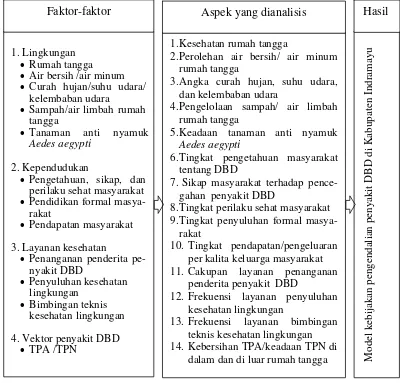 Tabel 3. Faktor-faktor dan  aspek yang dianalisis dalam membangun model  kebijakan pengendalian penyakit DBD di Kabupaten Indramayu 