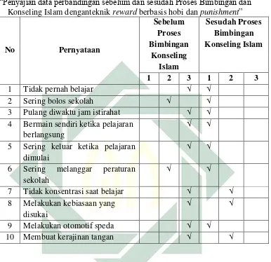 TABEL 4.1“Penyajian data perbandingan sebelum dan sesudah Proses Bimbingan dan 