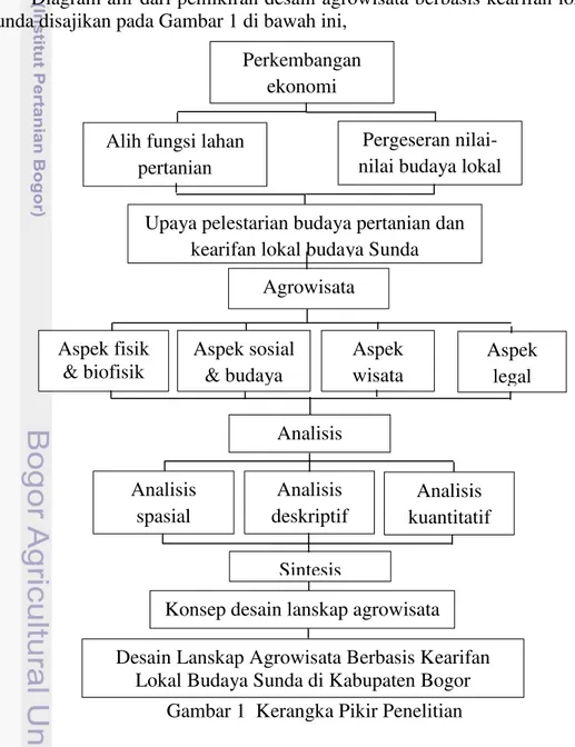 Diagram alir dari pemikiran desain agrowisata berbasis kearifan lokal Suku  Sunda disajikan pada Gambar 1 di bawah ini,  