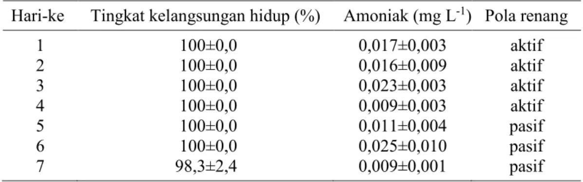 Tabel 2  Tingkat kelangsungan hidup benih ikan gabus Channa striata selama  pengujian kemampuan puasa 