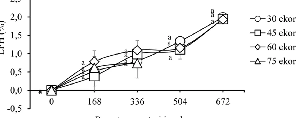 Gambar 2  Laju pertumbuhan harian (LPH) benih ikan gabus Channa striata saat  pemeliharaan  pascatransportasi