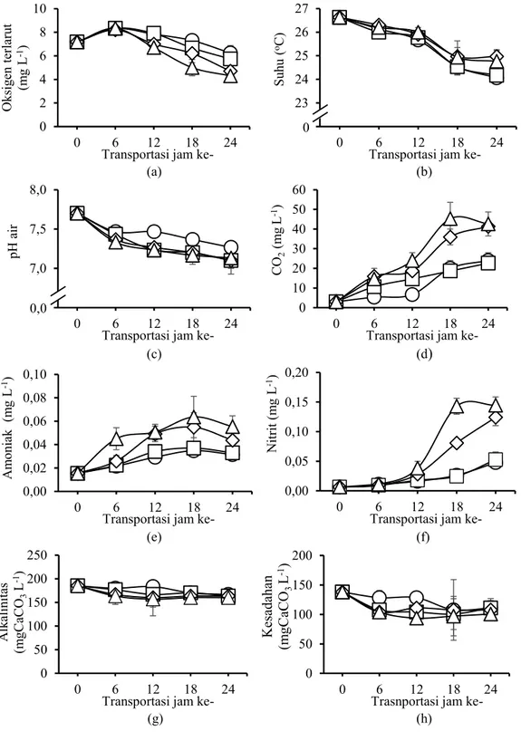 Gambar  3    Parameter  kualitas  air;  (a)  oksigen  terlarut;  (b)  suhu;  (c)  pH  air;  (d)  konsentrasi  CO 2 ;  (e)  konsentrasi  amoniak;  (f)  konsentrasi  nitrit; (g) alkalinitas; dan (h) kesadahan selama transportasi dengan perlakuan 30  ekor L -