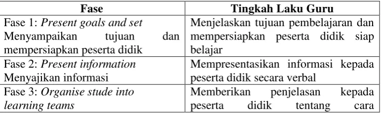 Tabel 2.2 Langkah-langkah Model Pembelajaran Kooperatif 