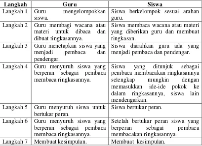 Tabel 2.3 Tahap pelaksanaan model pembelajaran Cooperative Script(CS) 