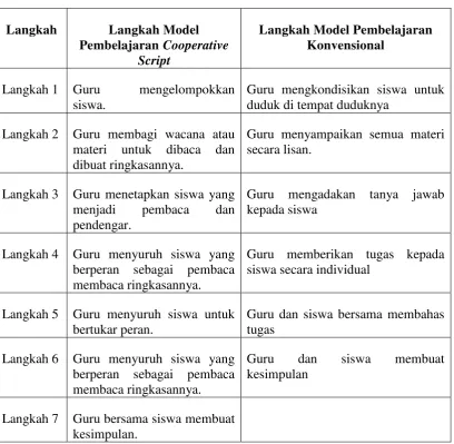 Tabel 2.4 Perbedaan Model CS dengan Model Konvensional 