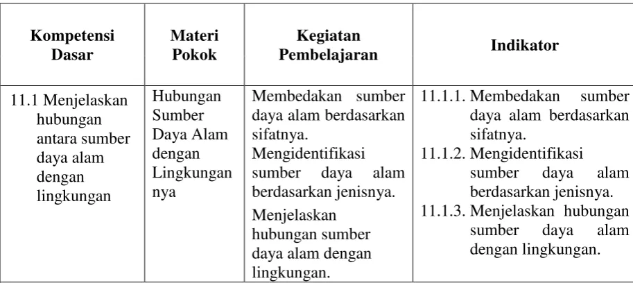 Tabel 2.5 Standar Kompetensi dan Kompetensi Dasar 