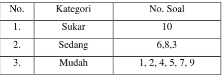 Tabel 3.4. Tingkat Kesukaran Soal Pilihan ganda 