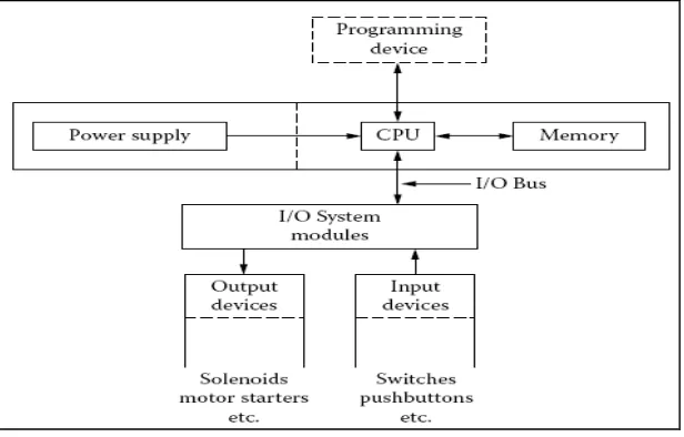 Figure 2.1: PLC Architecture. 
