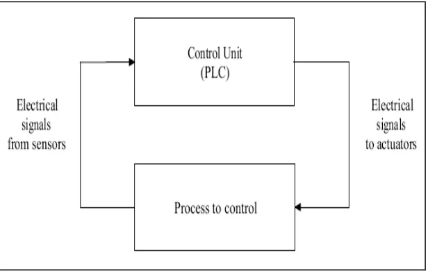 Figure 2.3: The Input/ Output System. 