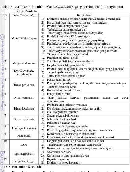 Tabel 3. Analisis kebutuhan Aktor/Stakeholder yang terlibat dalam pengelolaan 