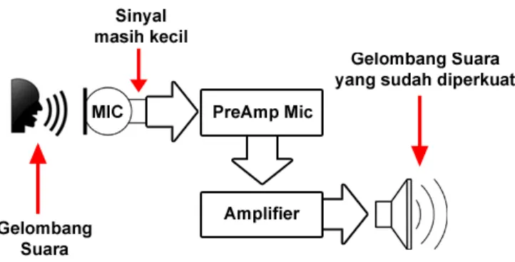 Gambar 2.7. Prinsip Kerja Mikrofon (Dewiyarni, 2011). 