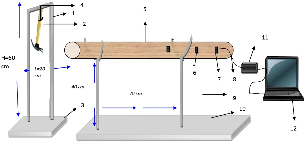 Gambar 3.1 Setting alat percobaan identifikasi kadar air pada kayu jati dan kayu  