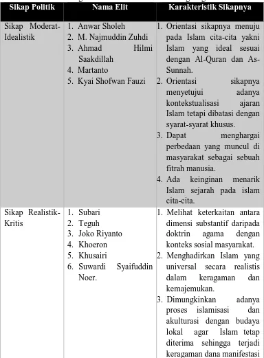 Tabel 1 Varian Sikap Politik Elit Muhammadiyah dan NU di Surakarta 