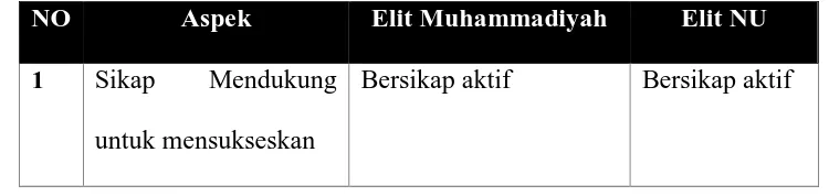 Tabel 2 Persamaan Sikap Elit Muhammadiyah dan NU di Kota Surakarta dalam 