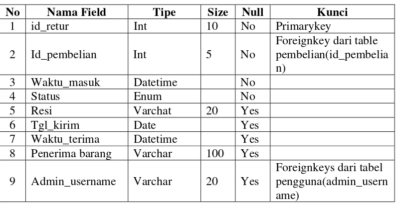 Tabel 3.28 adalah perancangan untuk tabel item retur yang akan 
