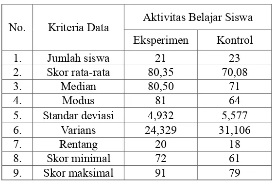 Tabel 4.3 Deskripsi Data Variabel Aktivitas Belajar Siswa 