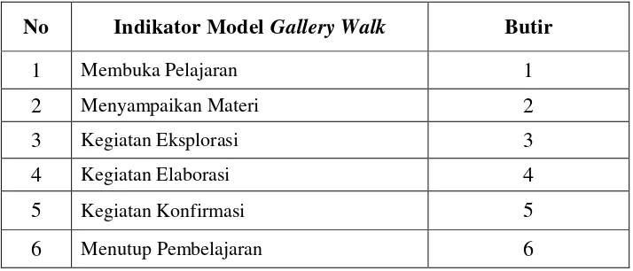 Tabel 3.1 Kisi-kisi Instrumen Pelaksanaan Model Gallery Walk bagi Guru 