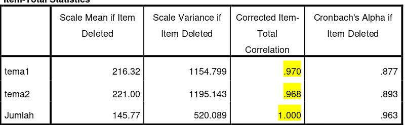 Tabel 3.5 Hasil Uji Validitas Soal Tes Uji Coba 