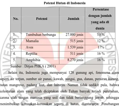Tabel 1.1 Potensi Hutan di Indonesia 