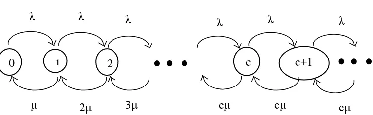 Gambar 2.7 Diagram tingkat perpindahan untuk model M/M/c 