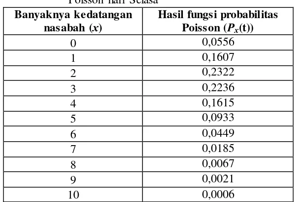 Tabel 3.2 Hasil perhitungan fungsi probabilitas                                     Poisson hari Selasa 