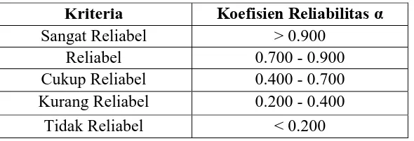   Tabel 3.7 Koefisien Reliabilitas Alpha Cronbach