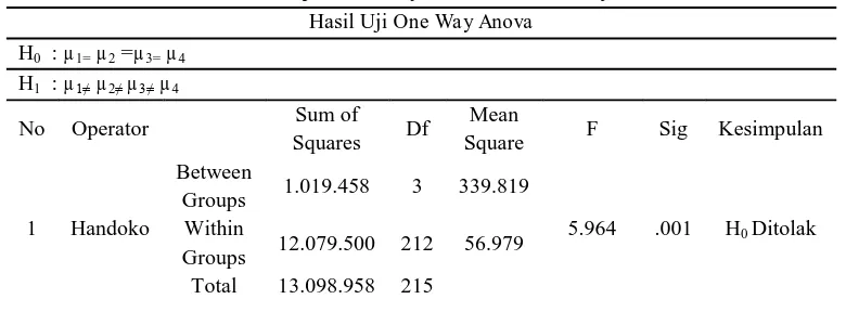 Tabel 10. Hasil Uji One Way Anova Data Denyut Nadi 