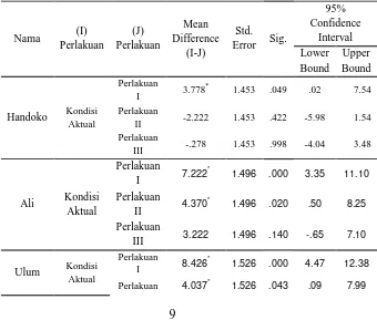 Tabel 11. Hasil Uji Tukey HSD Data Denyut Nadi 