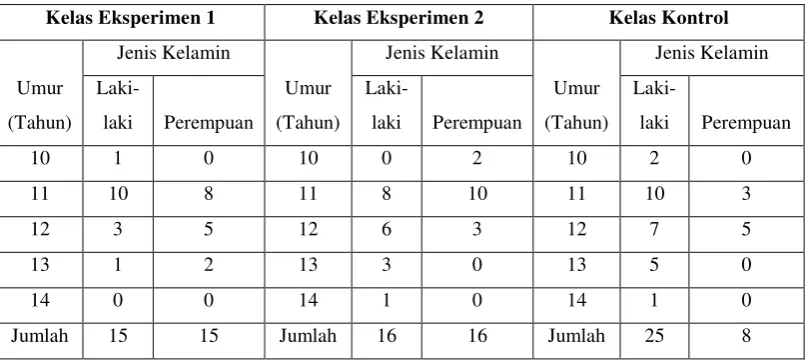 Tabel 4.1 Data Responden Berdasarkan Umur 