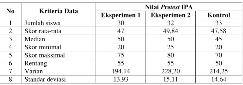 Tabel 4.6 Deskripsi Data Nilai Pretest IPA 