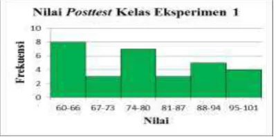 Tabel 4.9 Distribusi Frekuensi Nilai Posttest IPA 