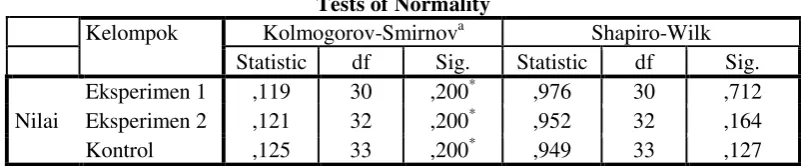 Tabel 4.10 Hasil Uji Normalitas Nilai Pretest 