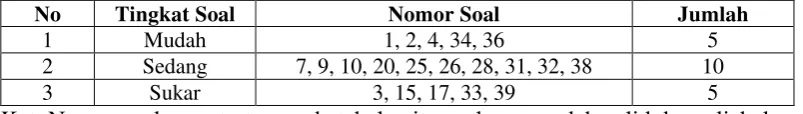 Tabel 3.3 Analisis Taraf Kesukaran Soal 