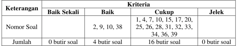 Tabel 3.4 Hasil Analisis Daya Beda Soal 