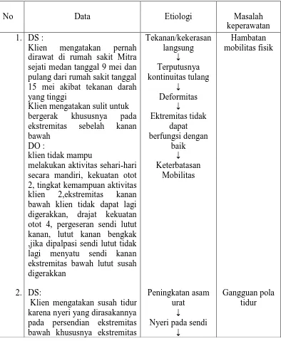 Tabel 2.1. Analisa data subjektif, data objektif, etiologi dan masalah 