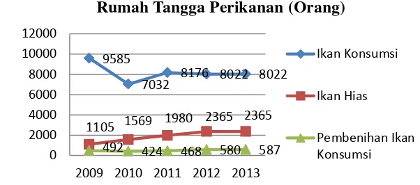 Gambar 2 Perkembangan luas areal perikanan Kabupaten Bogor 2009 – 2013 Sumber : Dinas Peternakan dan Perikanan Kabupaten Bogor, 2014 
